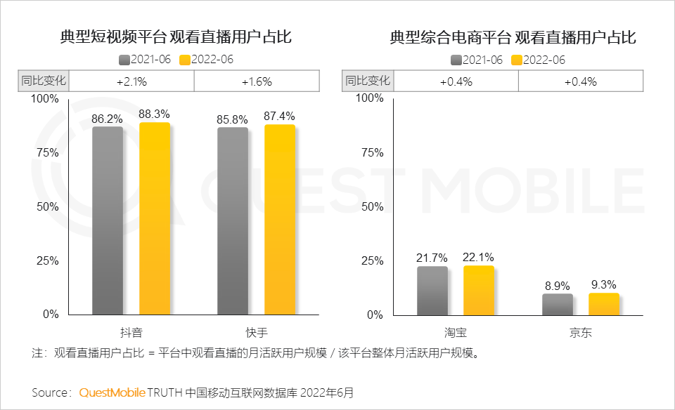 移动护理车怎么开机2022中国移动互联网半年大报告，流量分发底层逻辑改变_https://www.jmylbn.com_新闻资讯_第22张