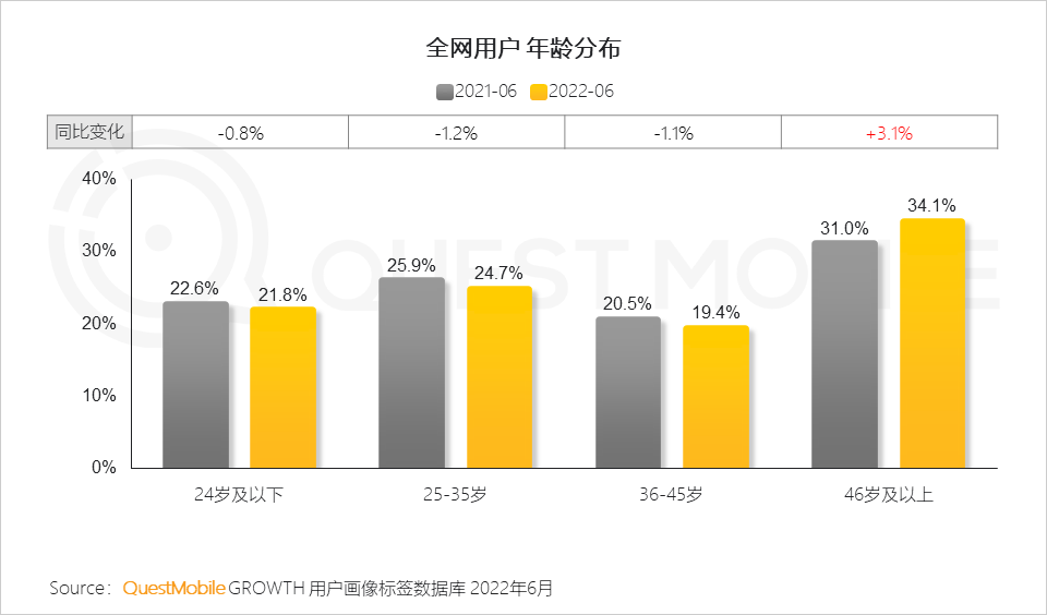 移动护理车怎么开机2022中国移动互联网半年大报告，流量分发底层逻辑改变_https://www.jmylbn.com_新闻资讯_第43张