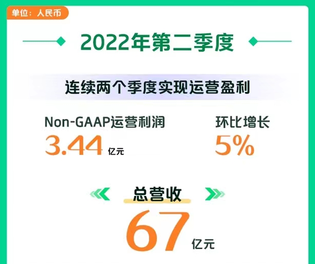 再度盈利后提“冷静增长”，爱奇艺守住长视频初心 - 数英