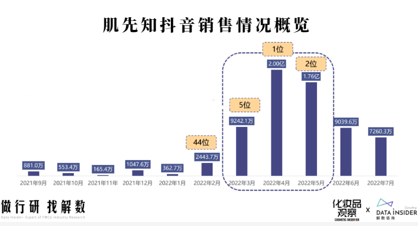 3个月从2000万到2亿，肌先知抖音打法能复制吗？