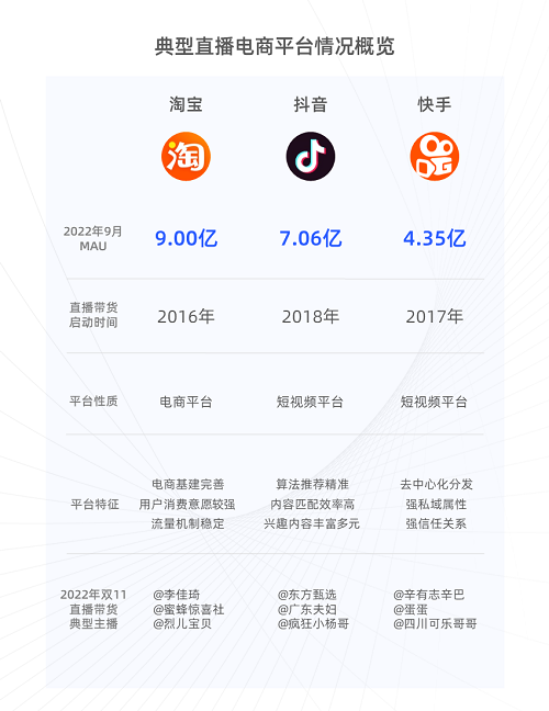 2022双十一直播电商行业观察报告