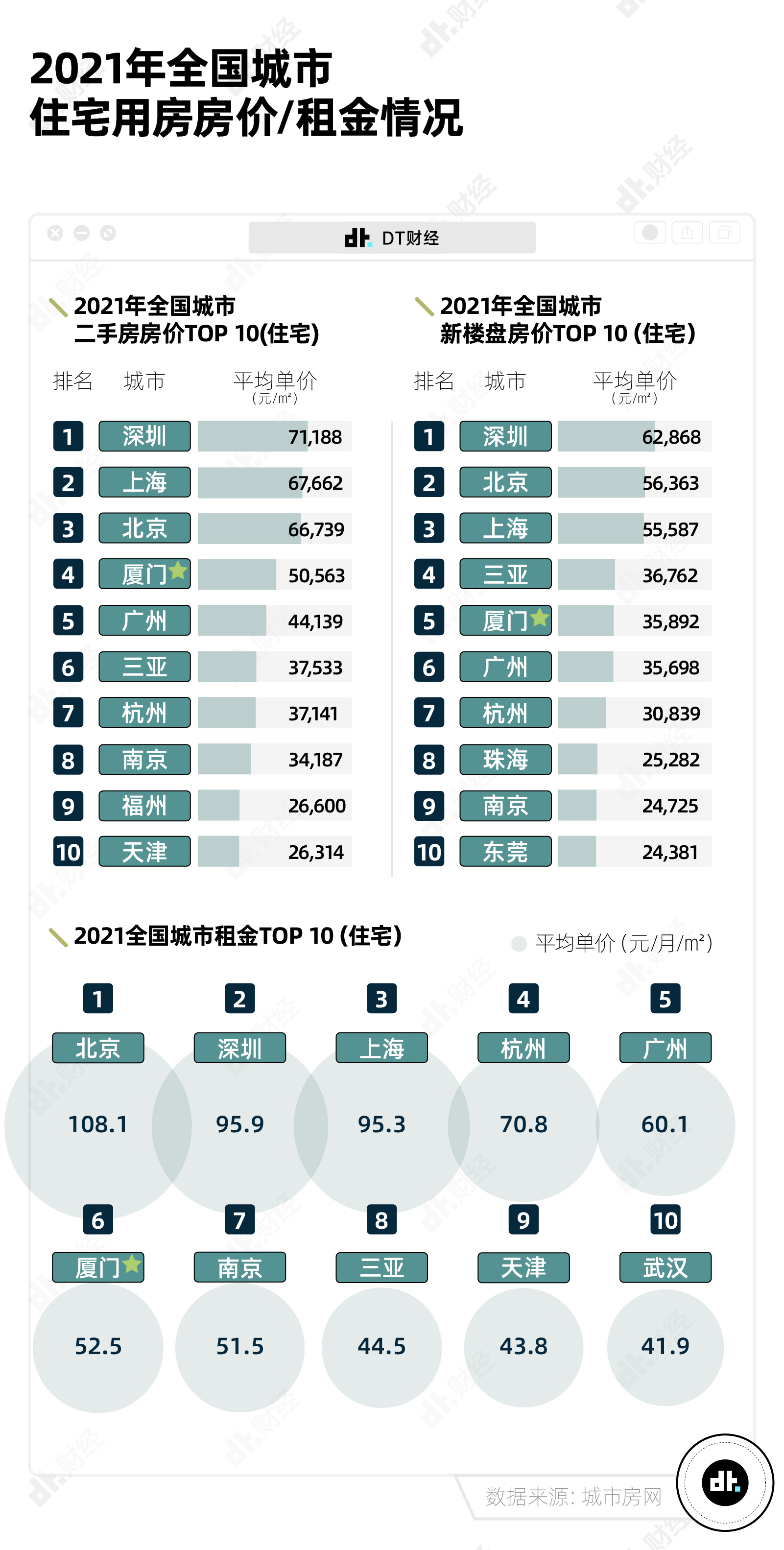 全国房价都在跌,厦门还在卷 - 数英
