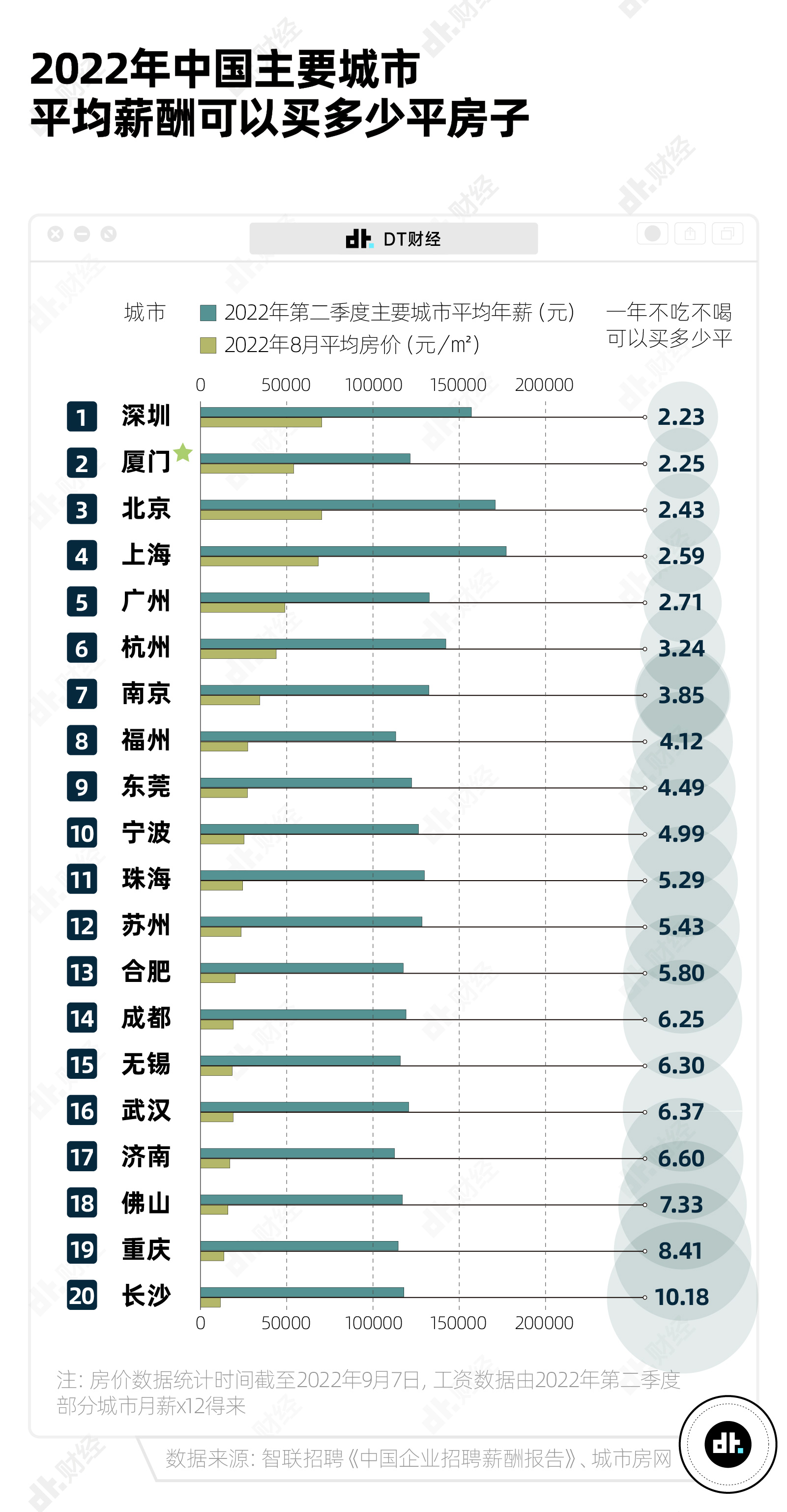 全国房价都在跌,厦门还在卷 - 数英