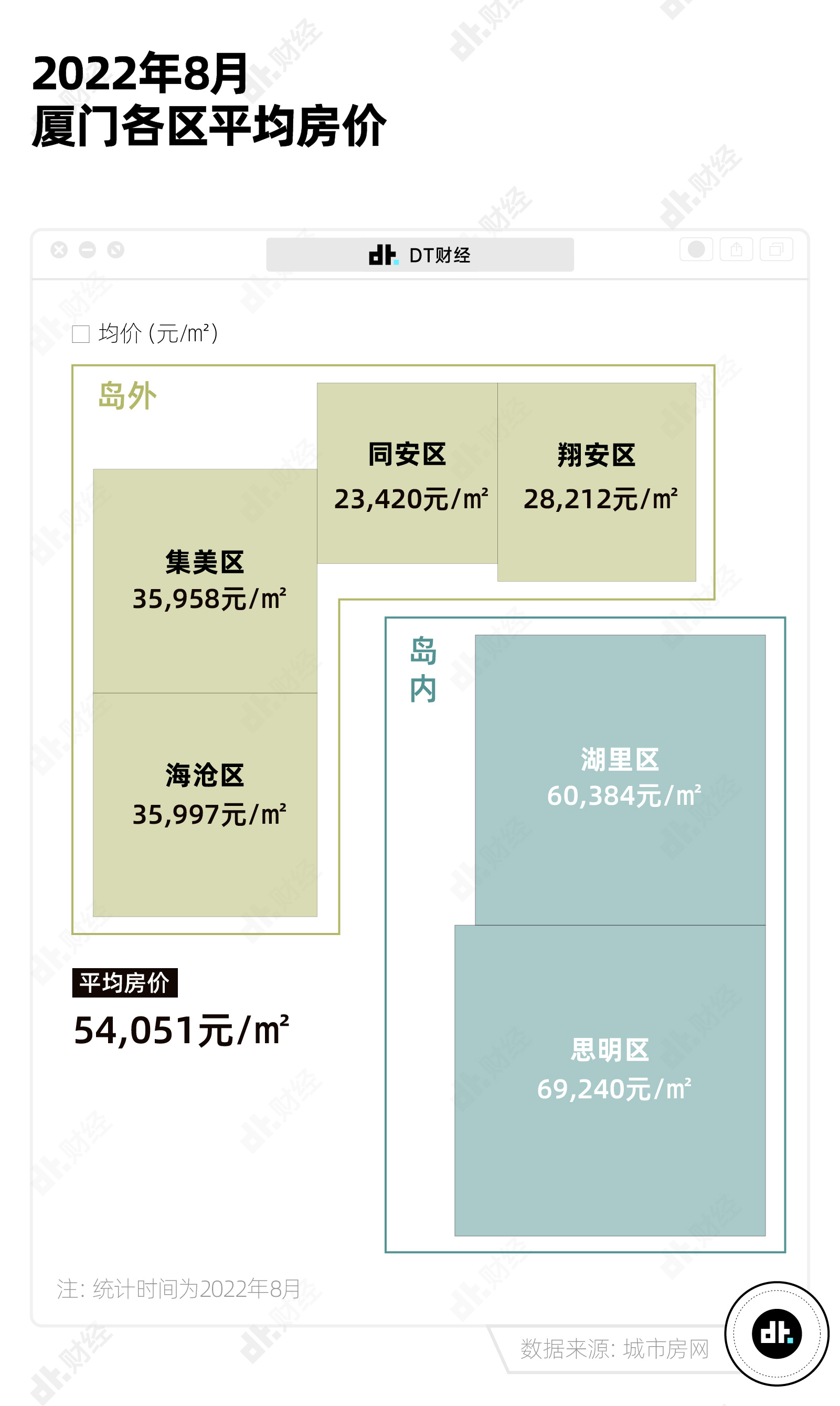 全国房价都在跌,厦门还在卷 - 数英