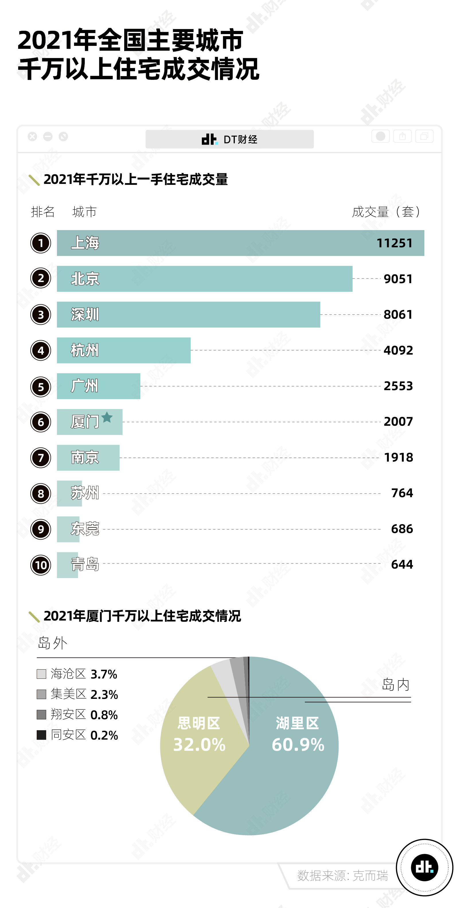 全国房价都在跌,厦门还在卷 - 数英