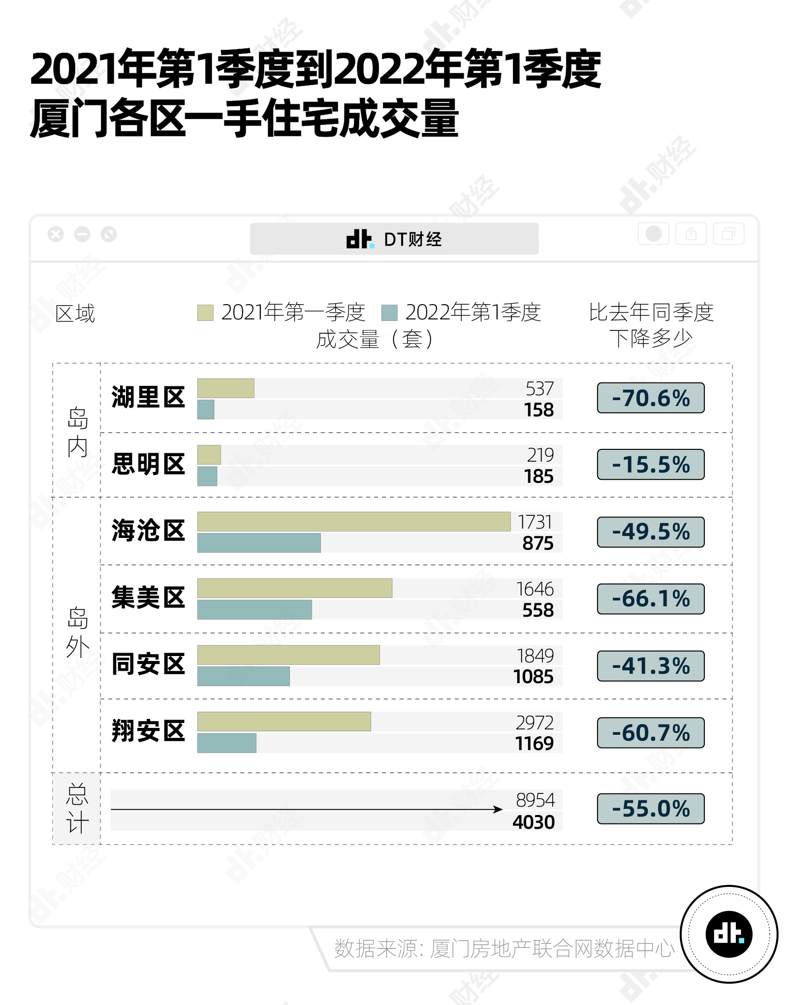 全国房价都在跌,厦门还在卷 - 数英
