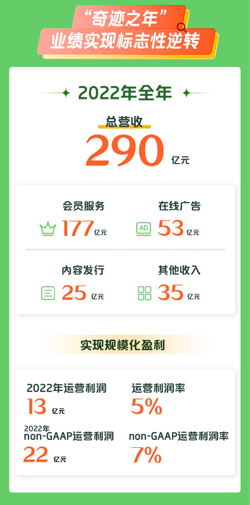 爱奇艺发布2022Q4及全年财报:首次实现全年运营盈利 - 数英