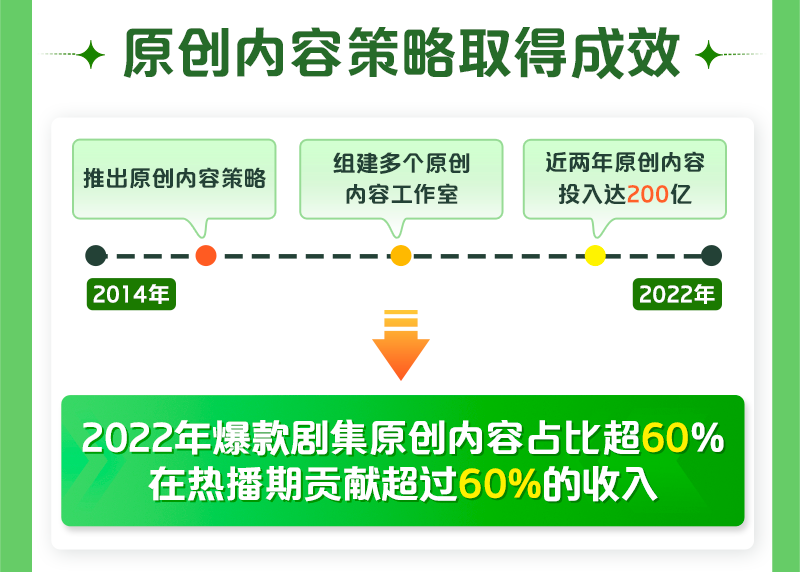 爱奇艺发布2022Q4及全年财报:首次实现全年运营盈利 - 数英