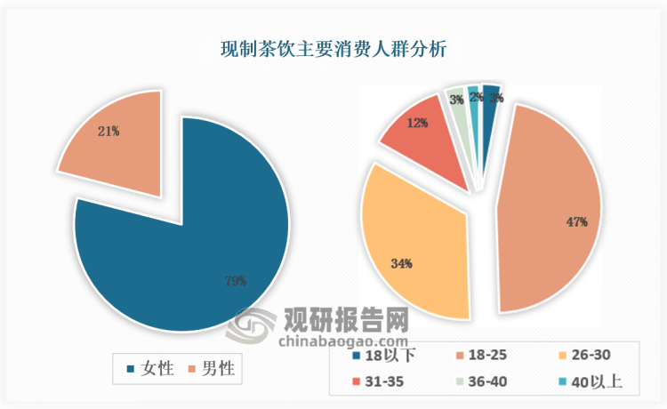 現(xiàn)制茶飲邁入寡頭時代，“慢茶飲”或成新趨勢！