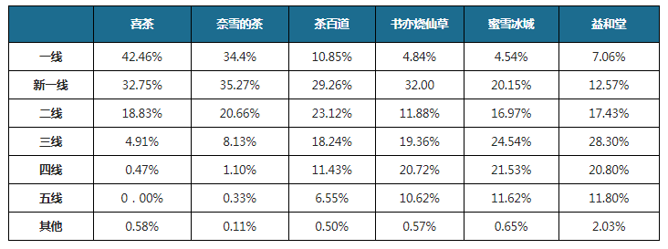 現(xiàn)制茶飲邁入寡頭時代，“慢茶飲”或成新趨勢！