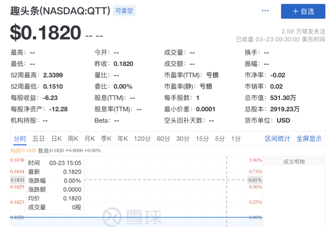 市值暴跌99%，字节曾经的对手退市了