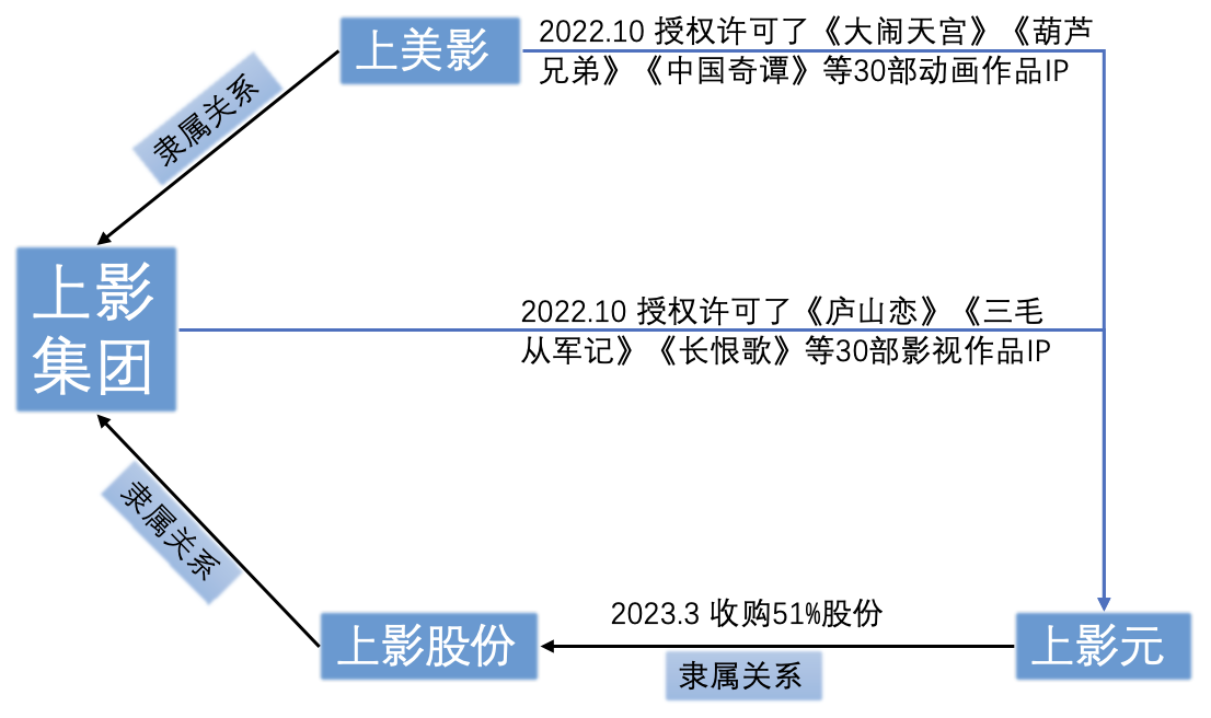 专访:中国奇谭、上美影和它的IP宇宙 - 数英