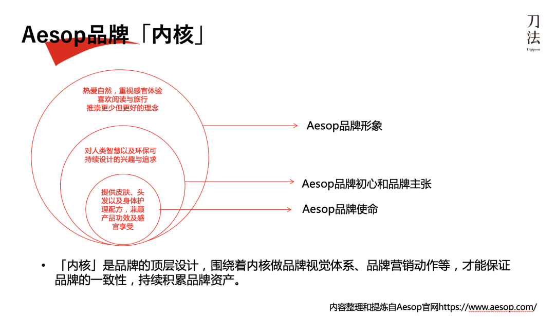 欧莱雅花25亿美元收购,11个关键点向Aēsop学会如何做品牌溢价 - 数英