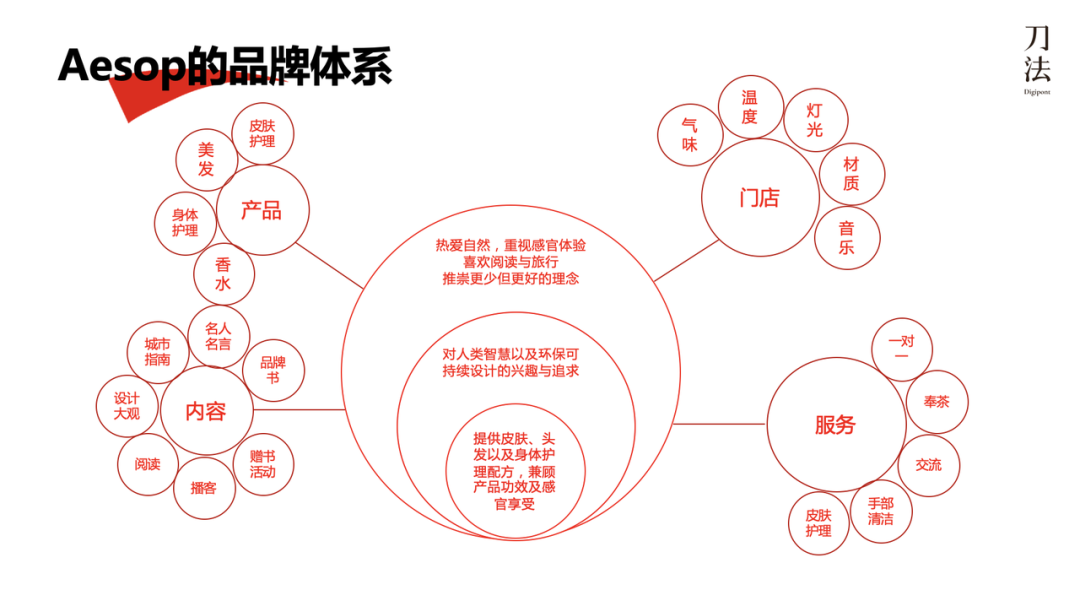 欧莱雅花25亿美元收购,11个关键点向Aēsop学会如何做品牌溢价 - 数英