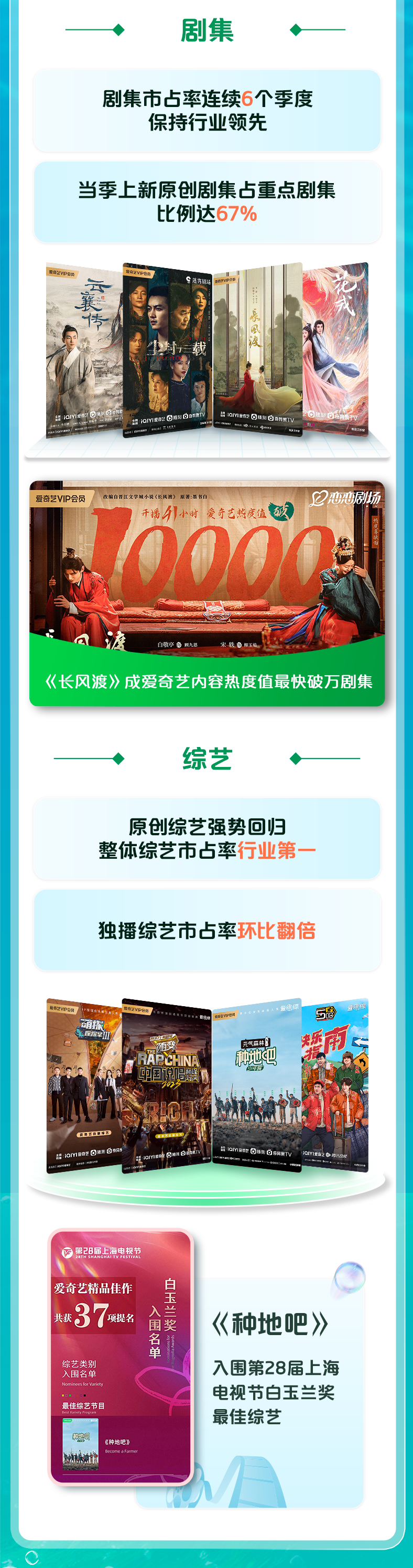 爱奇艺发布2023Q2财报：高质量增长创历史最佳二季度 - 数英