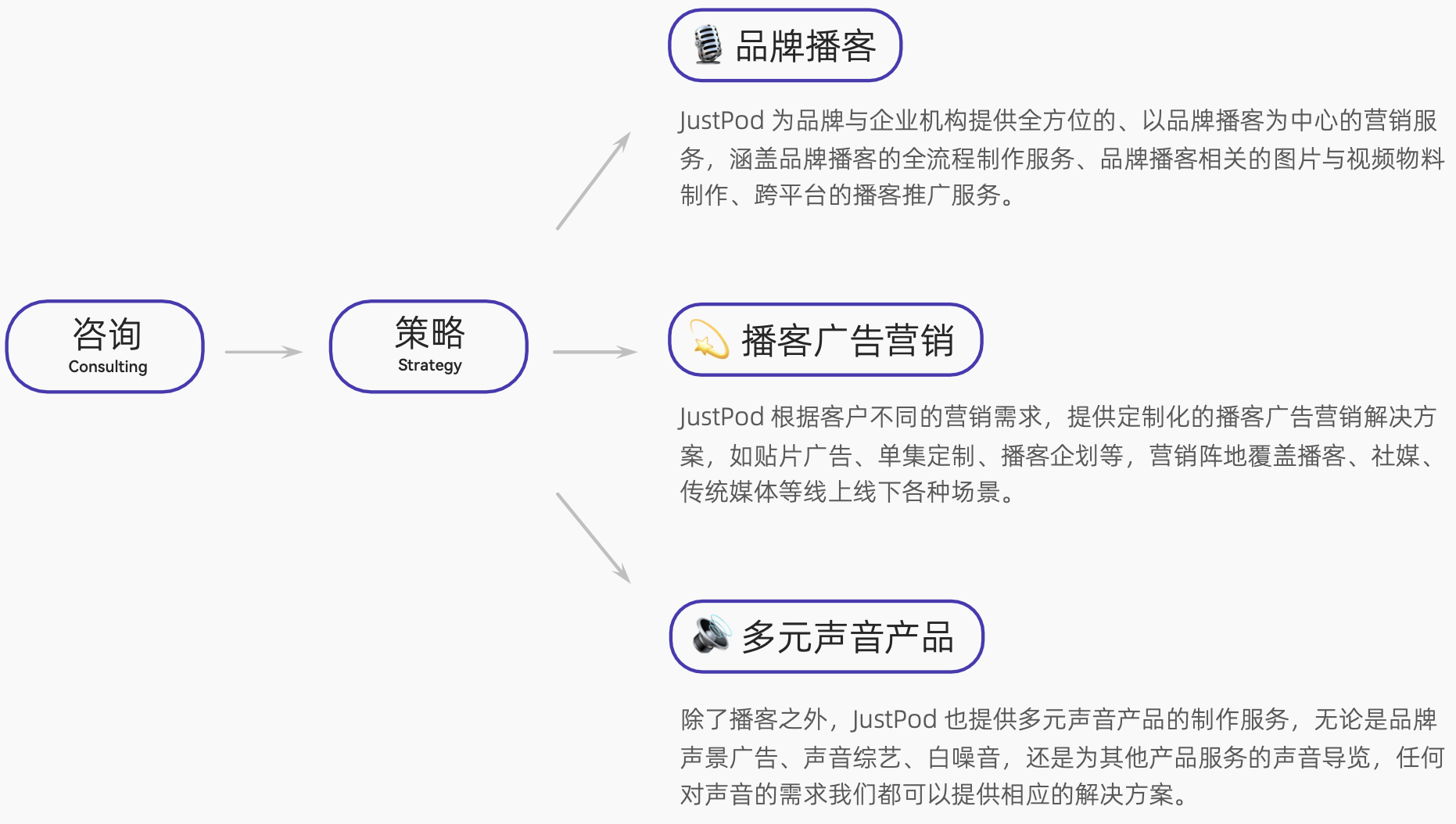 专访:播客界顶流JustPod,说自己是一家广告公司【文末福利】 - 数英
