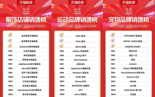 淘宝卖家排行榜_天猫双11全行业榜单来了(2)