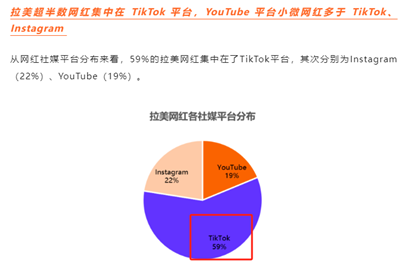 占據(jù)59%網(wǎng)紅資源，TikTok拉美影響力持續(xù)攀升