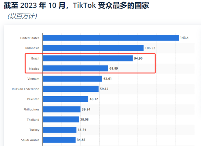 占據(jù)59%網(wǎng)紅資源，TikTok拉美影響力持續(xù)攀升