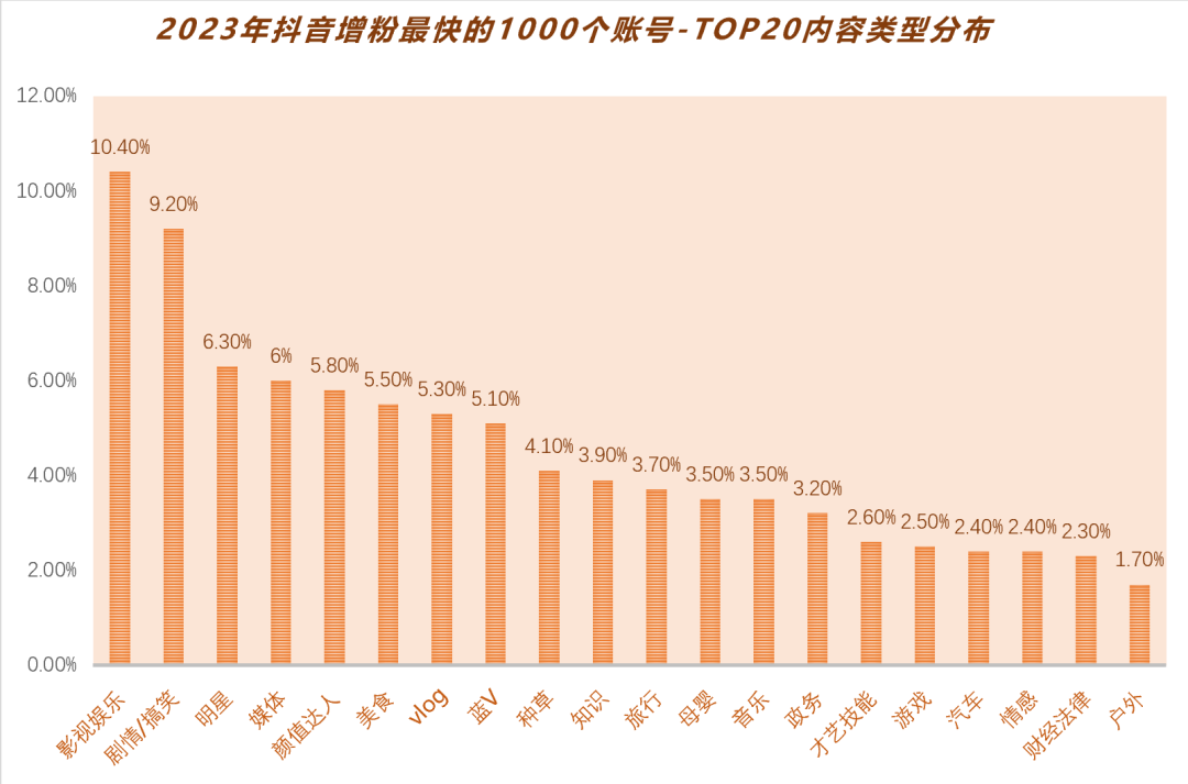 深挖涨粉最快的1000个抖音账号，我们总结了4个内容趋势