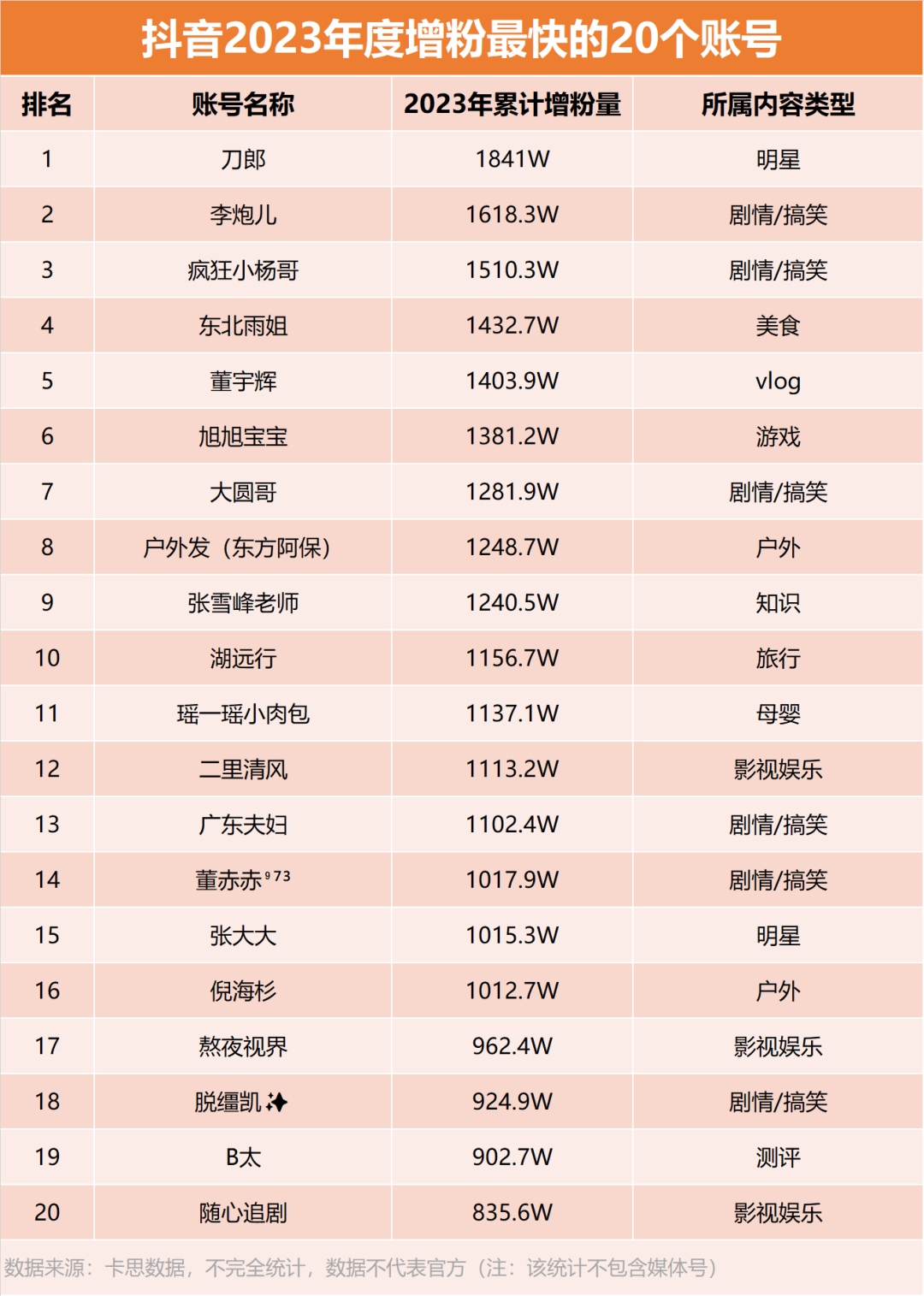 深挖涨粉最快的1000个抖音账号，我们总结了4个内容趋势