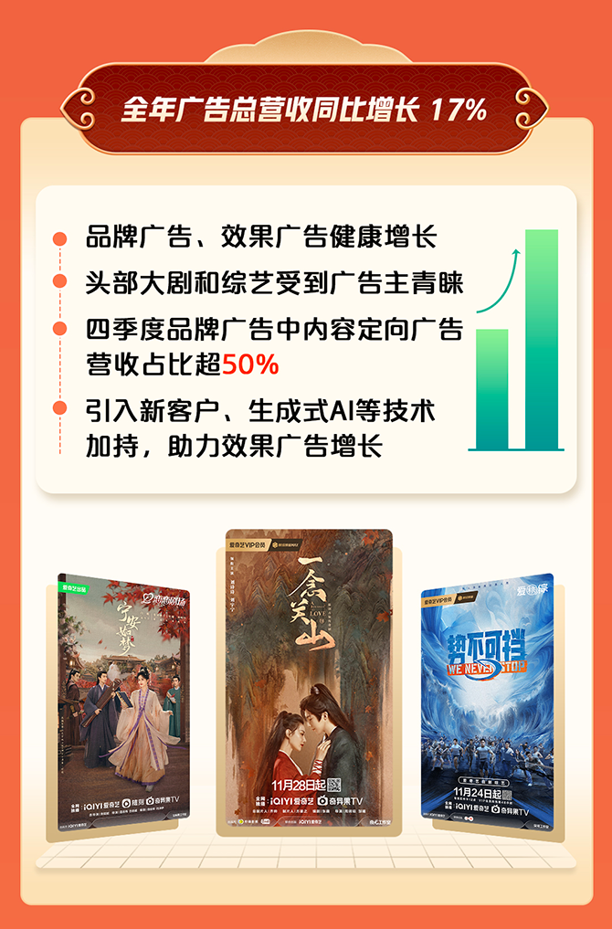 爱奇艺2023Q4及全年财报：持续巩固标签，多样化高品质内容制造者 - 数英