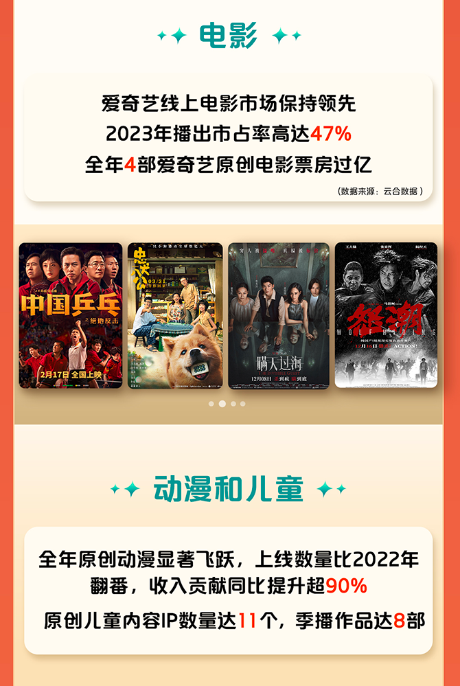 爱奇艺2023Q4及全年财报：持续巩固标签，多样化高品质内容制造者 - 数英