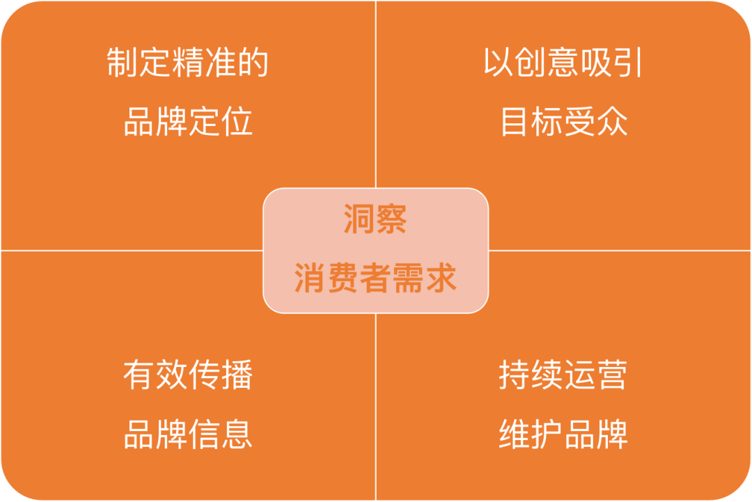 5個(gè)維度解讀如何構(gòu)建品牌營銷策略