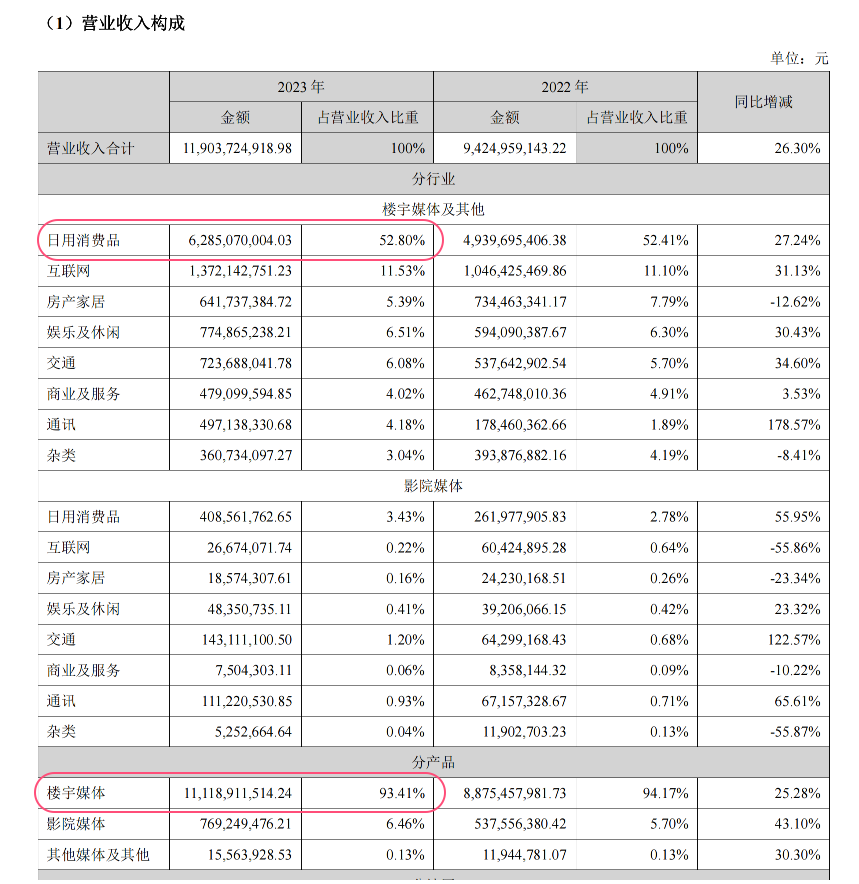 本土广告集团2023成绩单揭晓，降本增效的一年