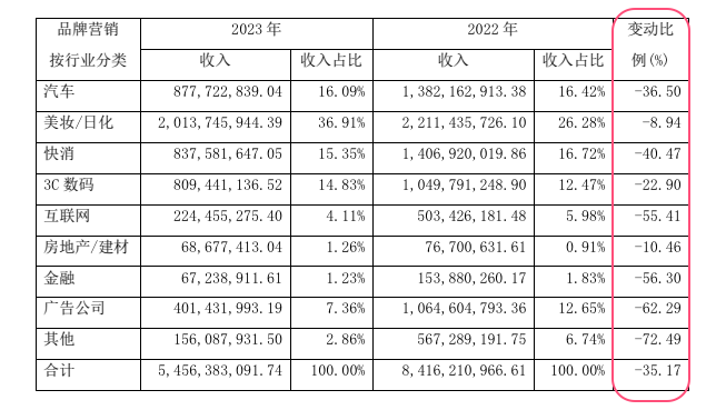 本土广告集团2023成绩单揭晓，降本增效的一年