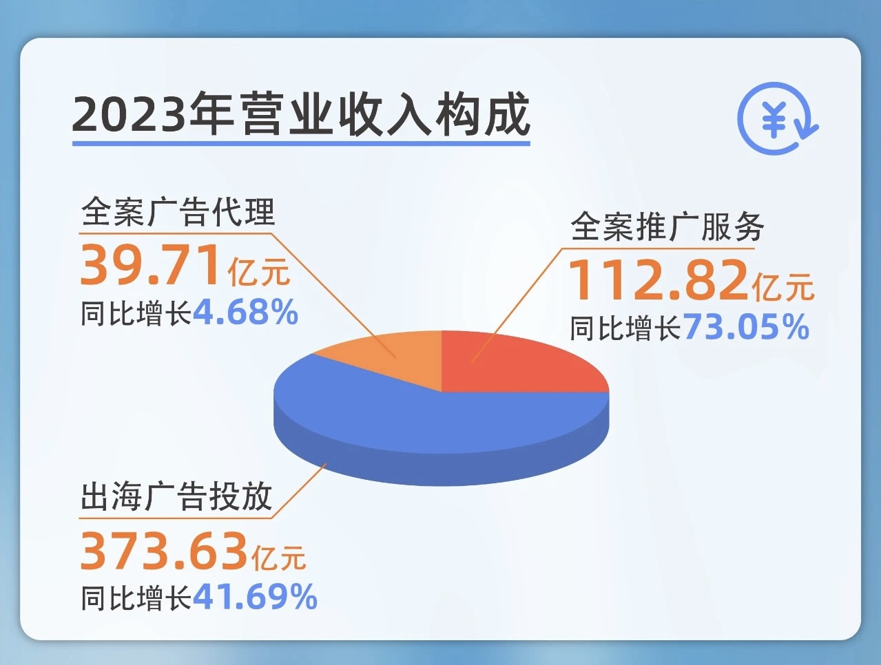 本土广告集团2023成绩单揭晓，降本增效的一年