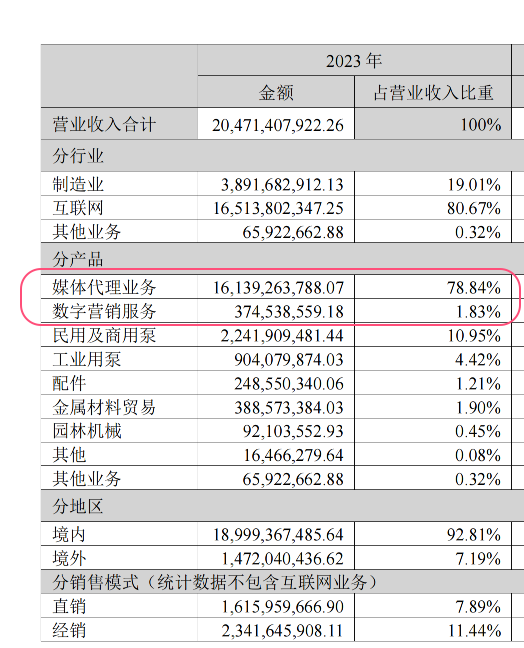本土广告集团2023成绩单揭晓，降本增效的一年