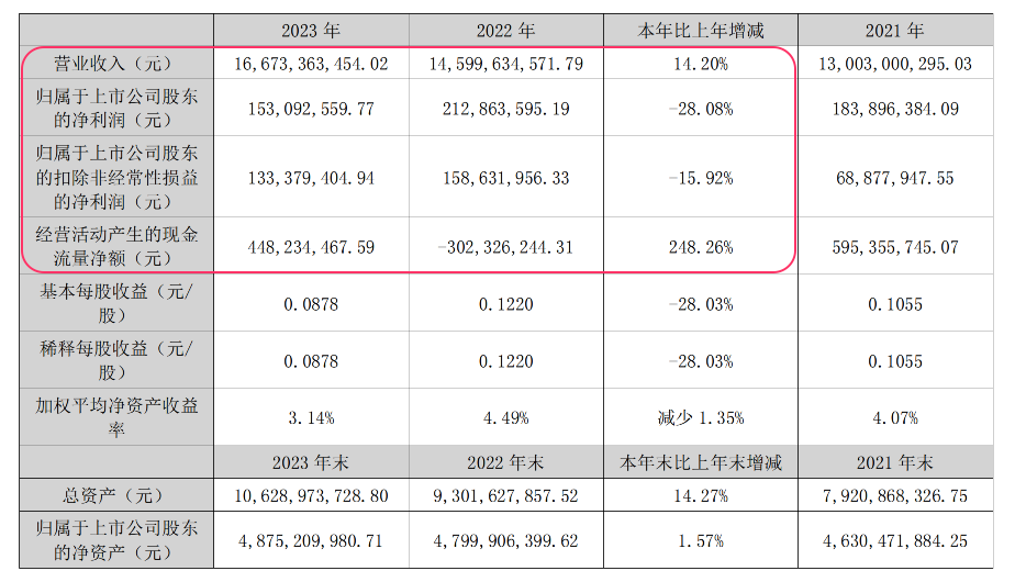 本土广告集团2023成绩单揭晓，降本增效的一年