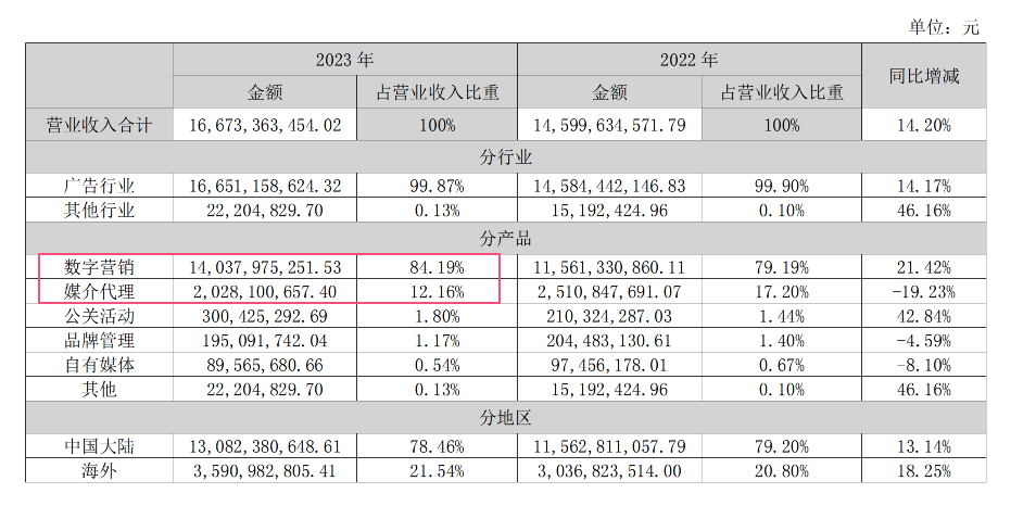 本土广告集团2023成绩单揭晓，降本增效的一年