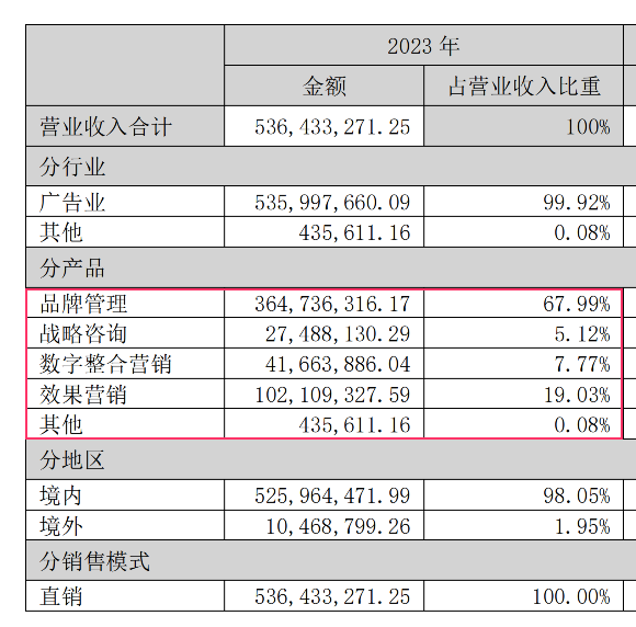 本土广告集团2023成绩单揭晓，降本增效的一年