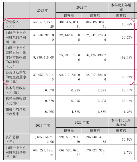 本土广告集团2023成绩单揭晓，降本增效的一年