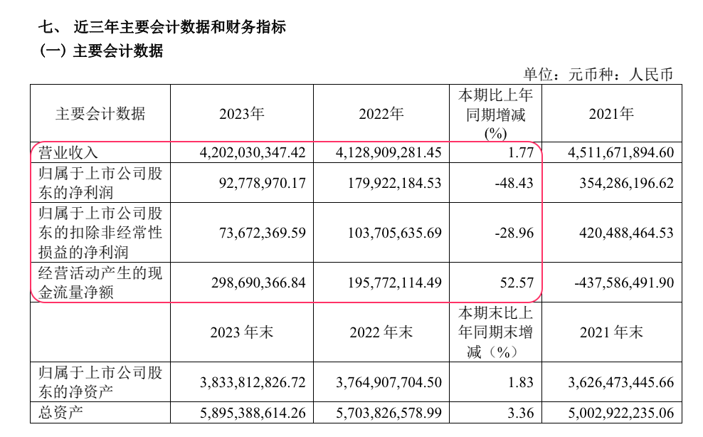本土广告集团2023成绩单揭晓，降本增效的一年