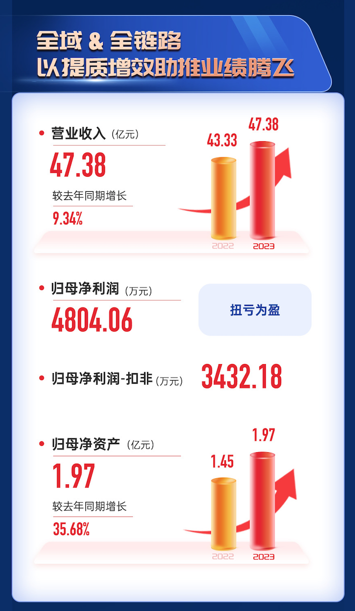 本土广告集团2023成绩单揭晓，降本增效的一年