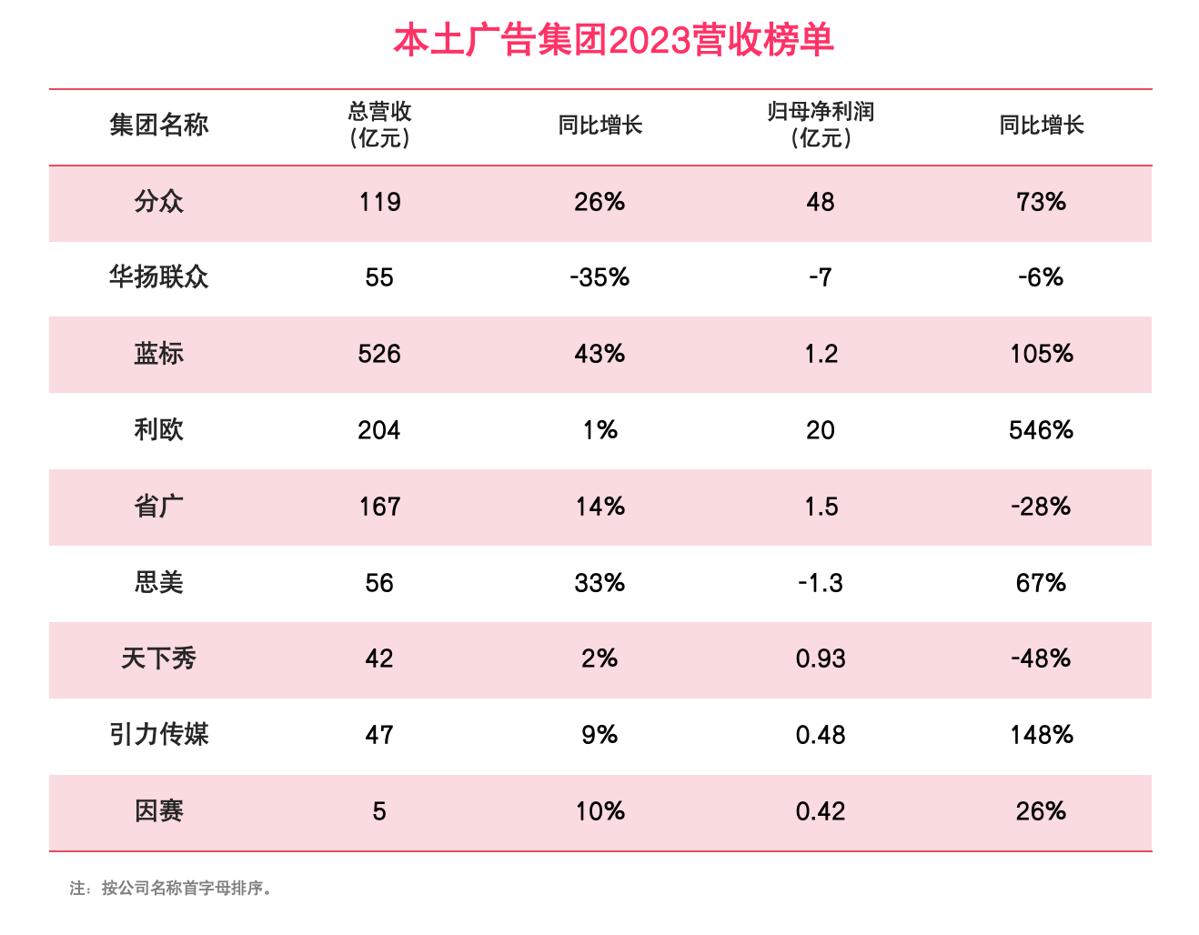 本土广告集团2023成绩单揭晓，降本增效的一年