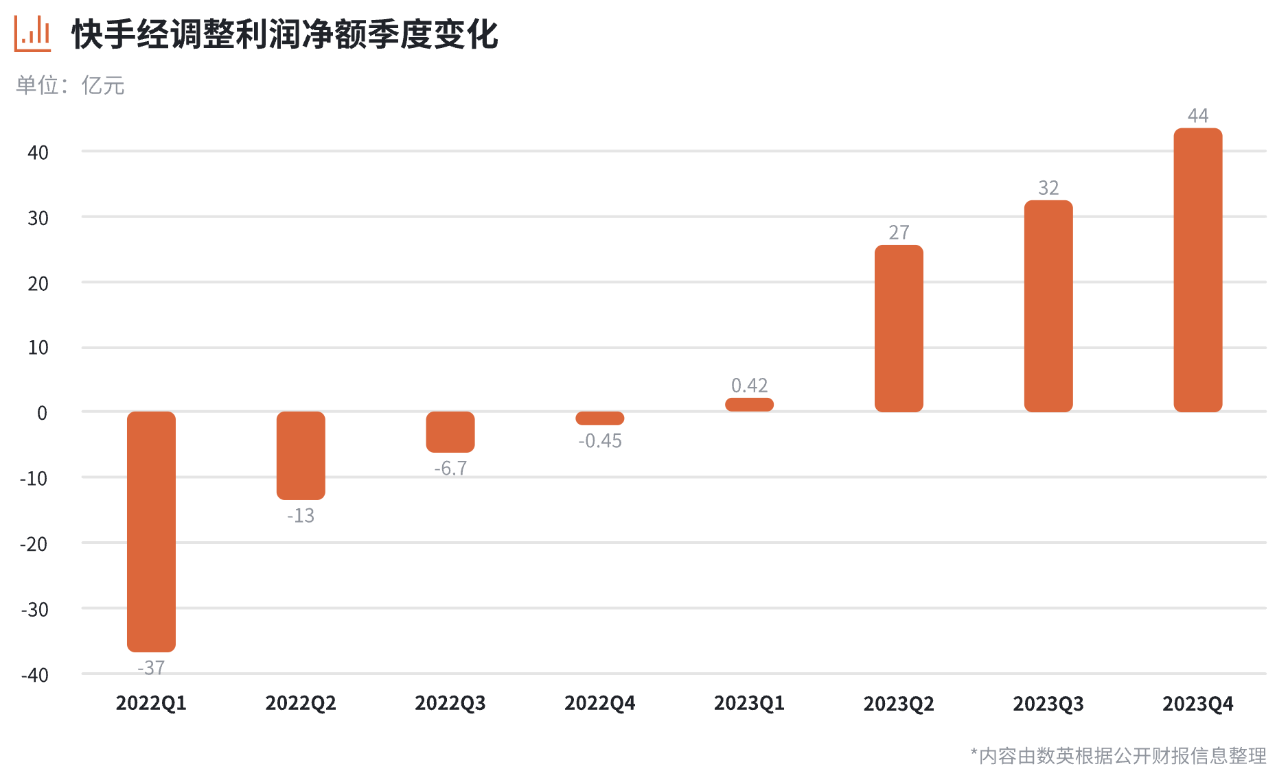 快手品牌洞察：2023全年盈利转正，这是最性感的营销故事