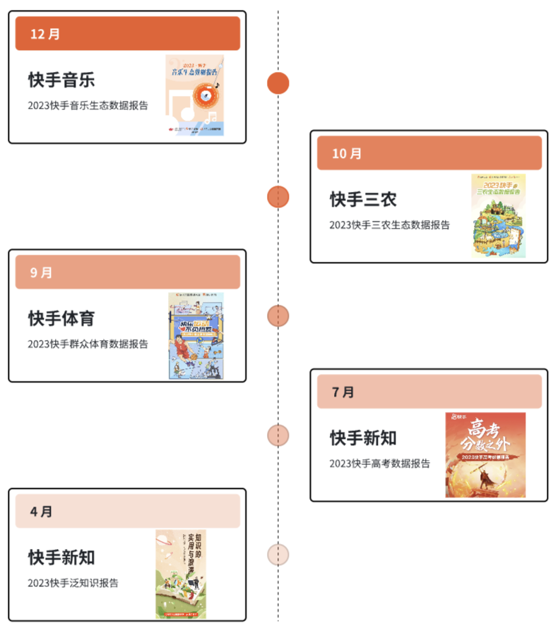快手品牌洞察：2023全年盈利转正，这是最性感的营销故事