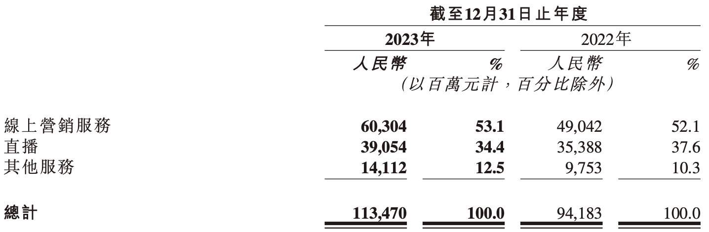 快手品牌洞察：2023全年盈利转正，这是最性感的营销故事