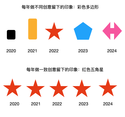 什么样的创意，能跨越时间的长河？