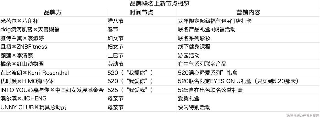 40+最新案例，看看美妆联名的新趋势