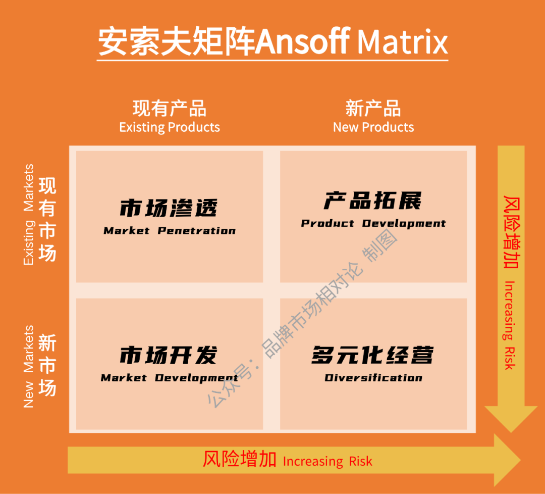 ansoff矩阵图片