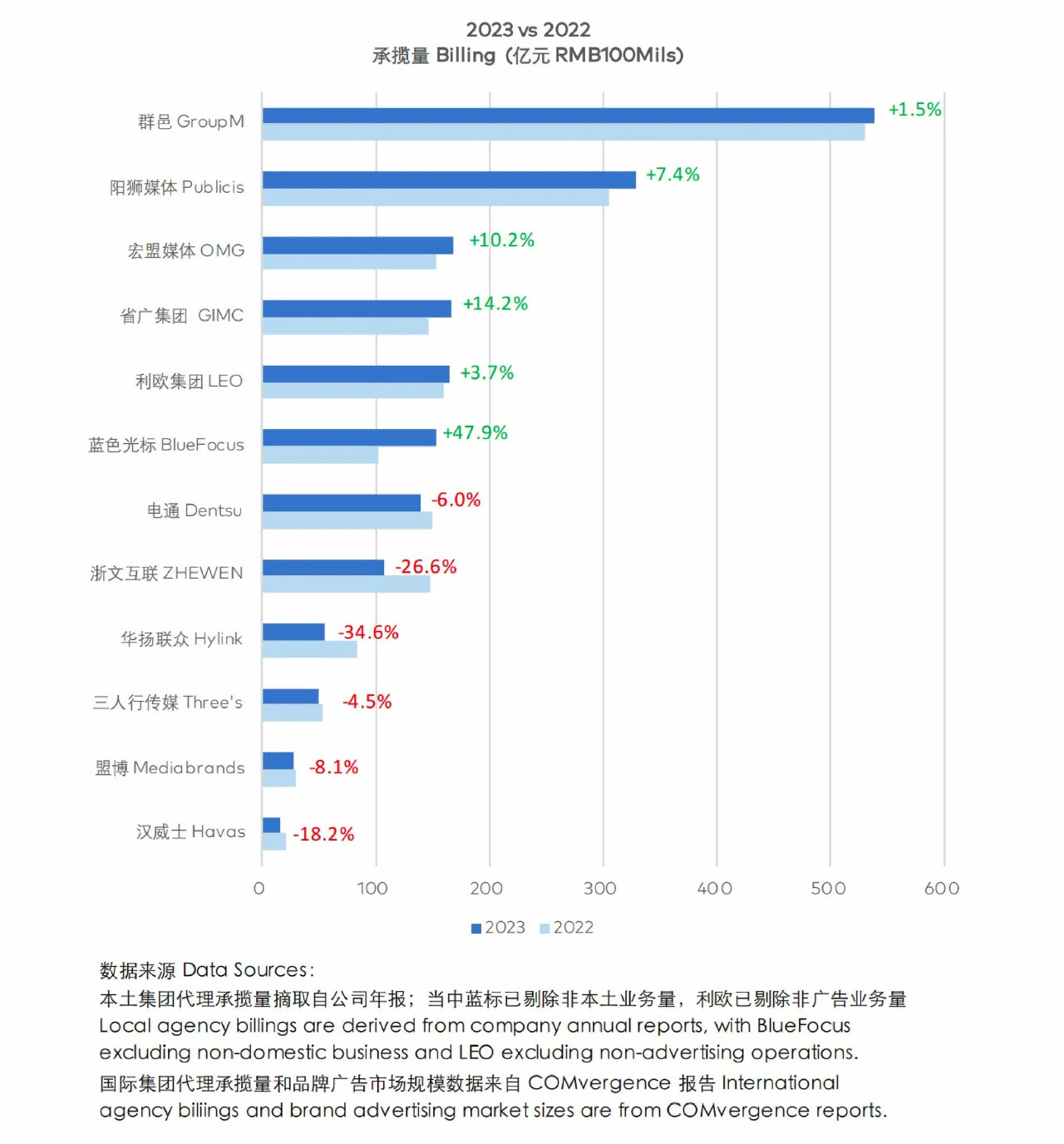 2023年国内媒介代理承揽量排行榜揭晓