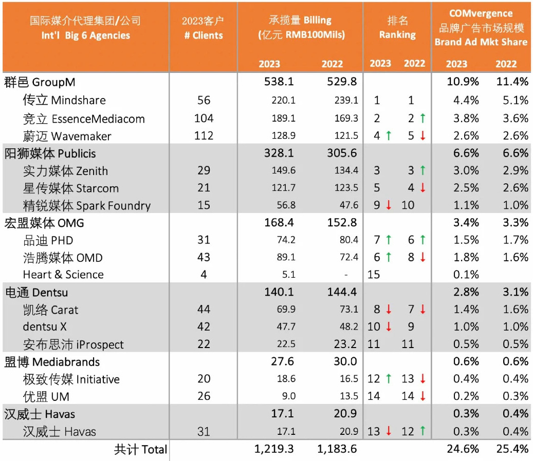 2023年国内媒介代理承揽量排行榜揭晓