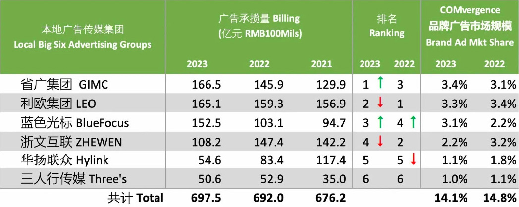 2023年国内媒介代理承揽量排行榜揭晓