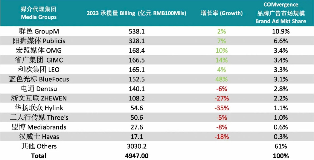 2023年国内媒介代理承揽量排行榜揭晓