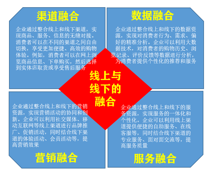 线上线下融合发展:开启商业新未来